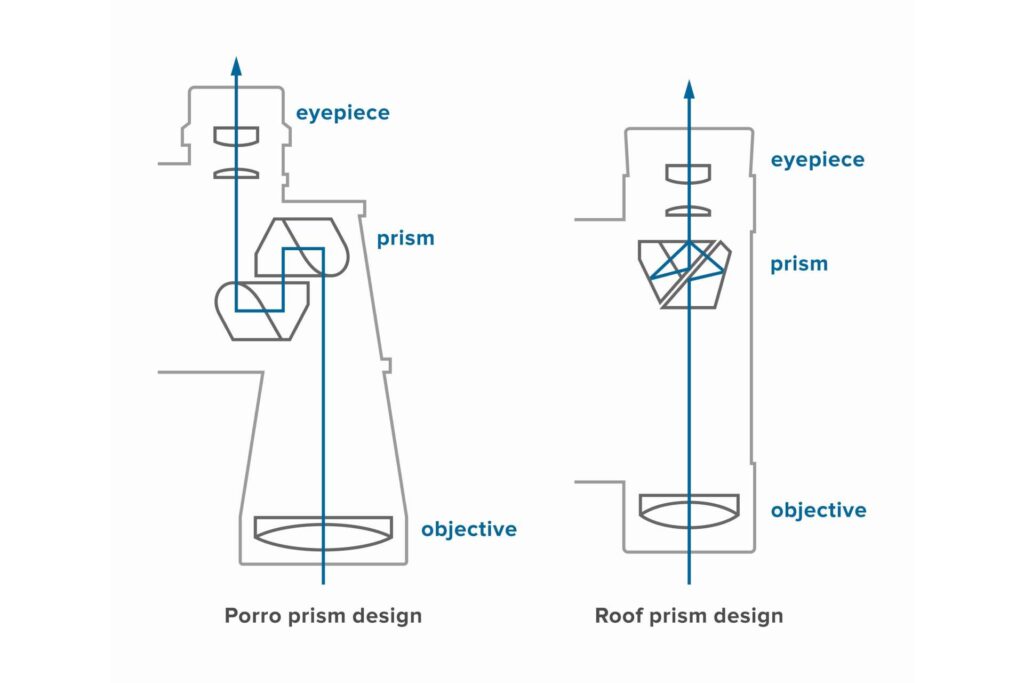 Aufbau eines Porroprismen- und eines Dackkantprismen-Fernglases im Vergleich
